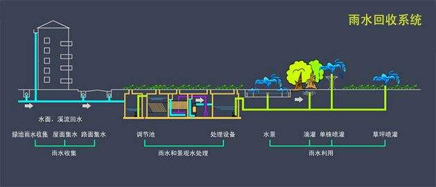 雨水收集系統設立要注意什么