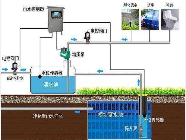 雨水回收系統(tǒng)多少錢？